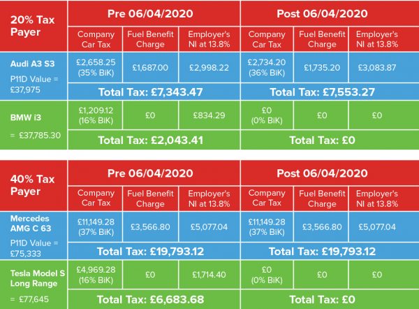 Changes To Electric Vehicle Company Car Tax EVision